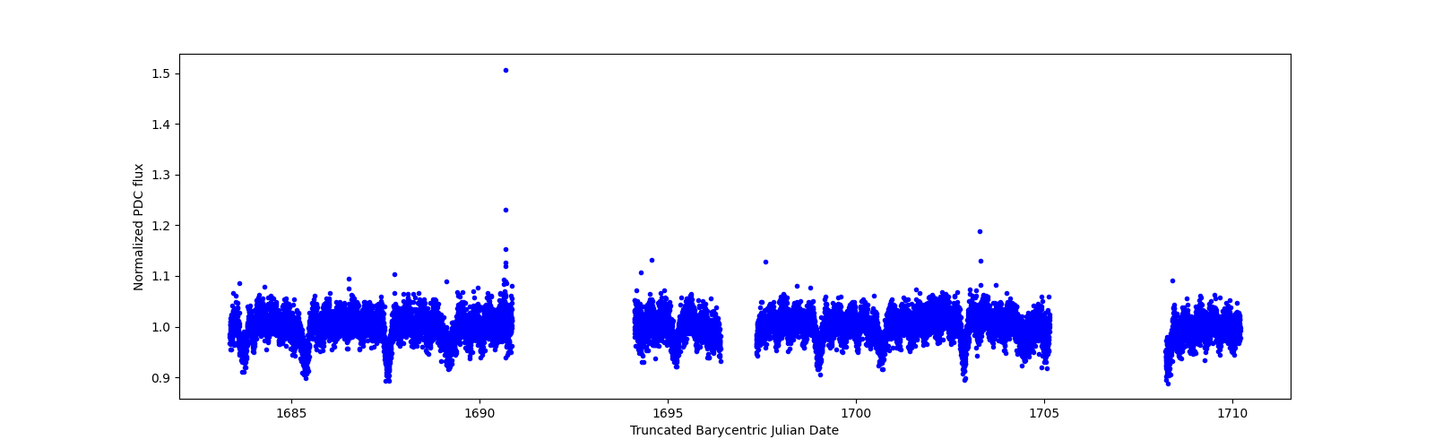 Zoomed-in timeseries plot