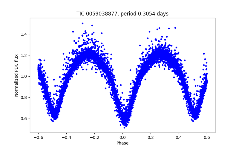 Phase plot