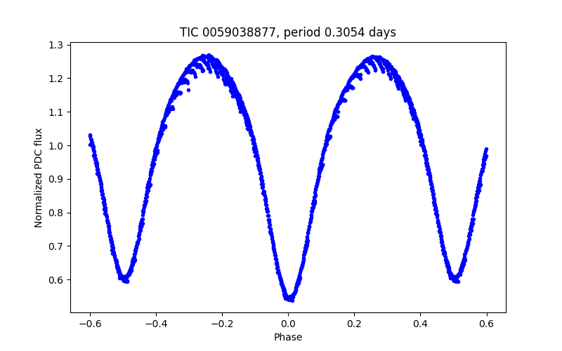 Phase plot