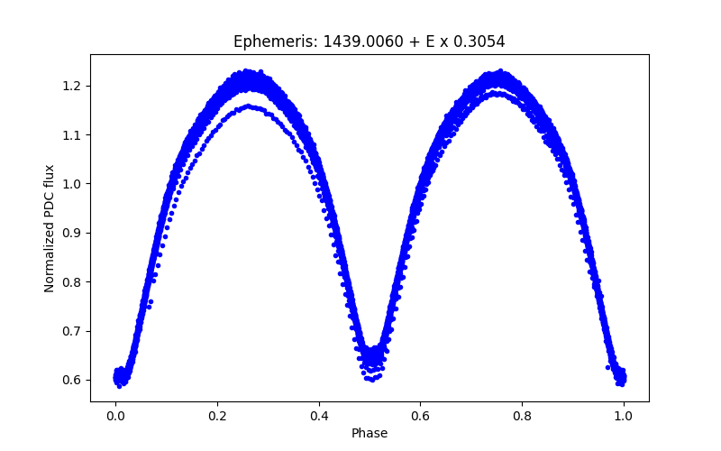 Phase plot