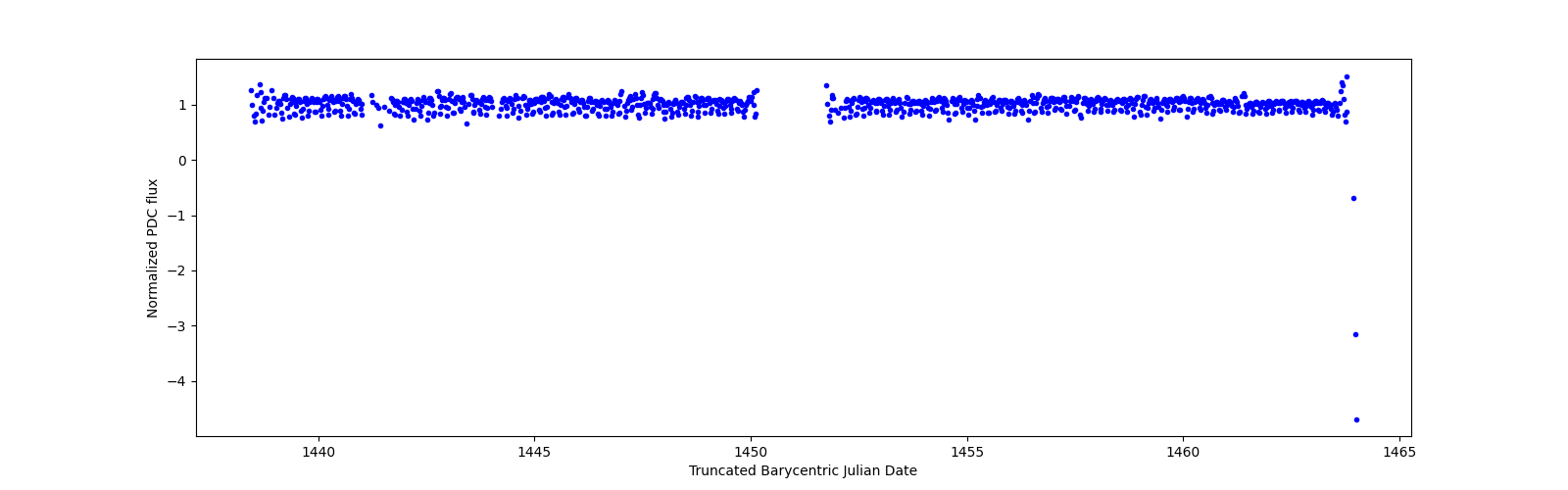 Timeseries plot