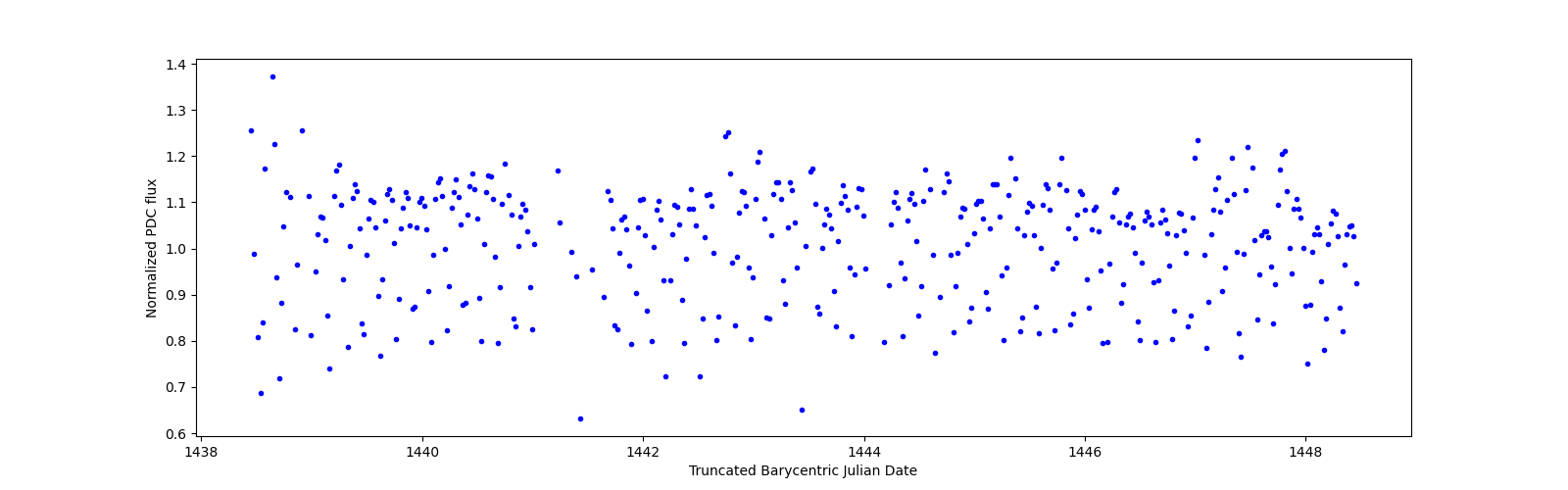 Zoomed-in timeseries plot