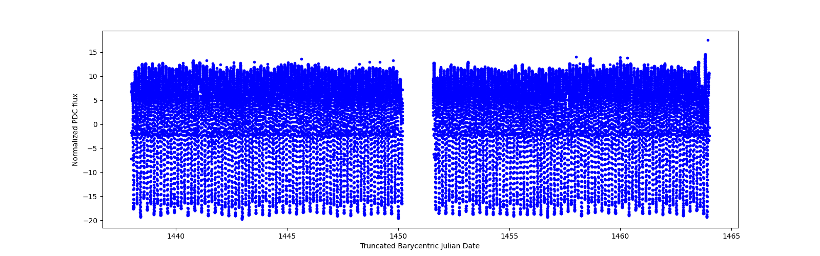 Timeseries plot