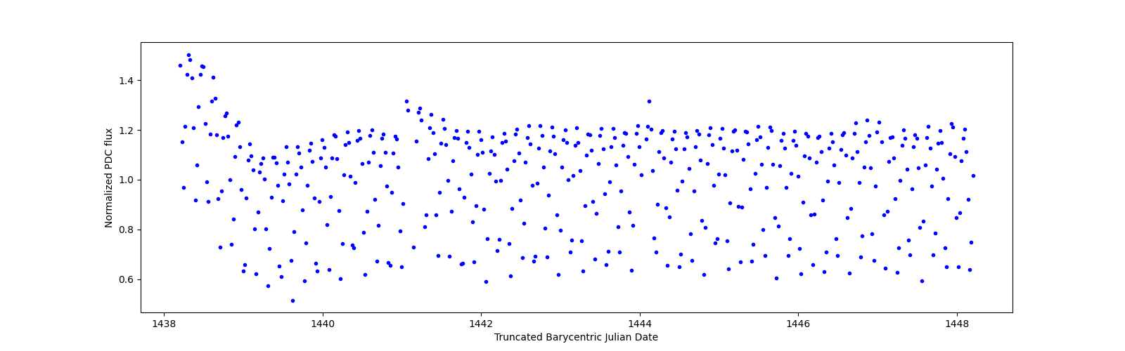 Zoomed-in timeseries plot
