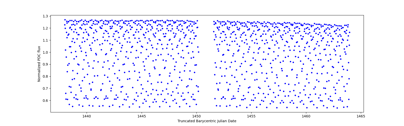 Timeseries plot