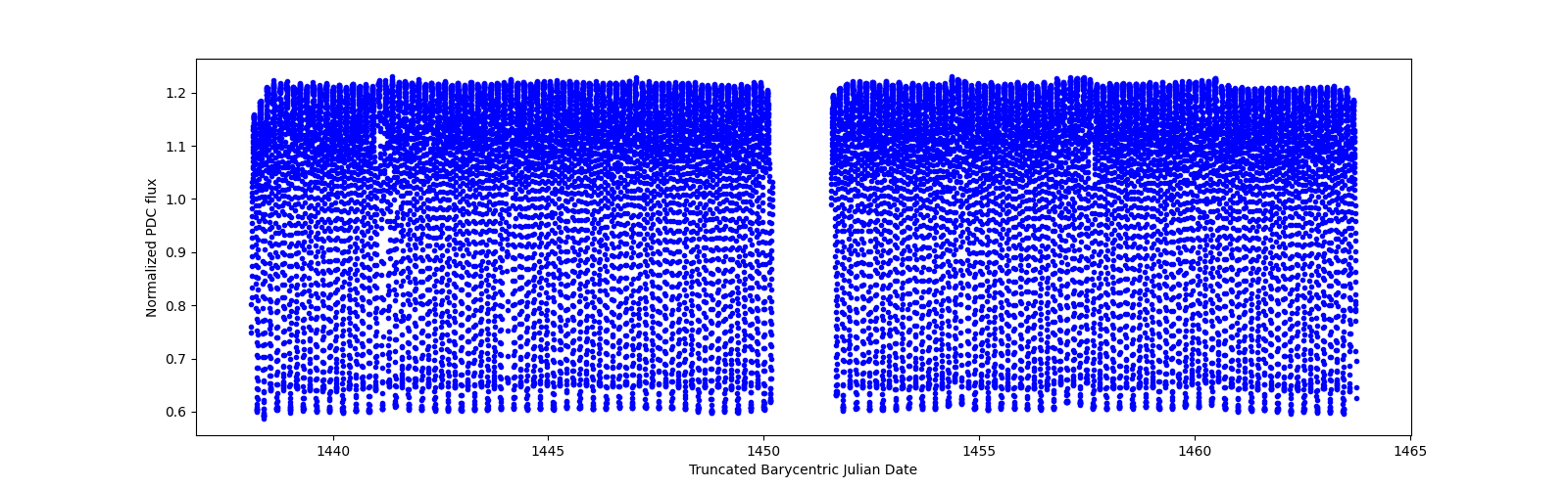 Timeseries plot