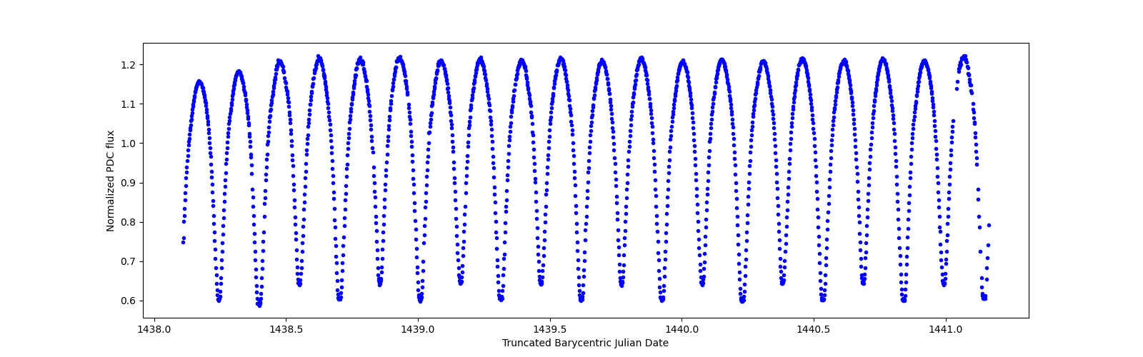 Zoomed-in timeseries plot