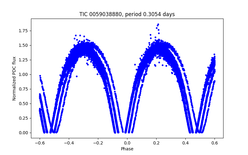 Phase plot