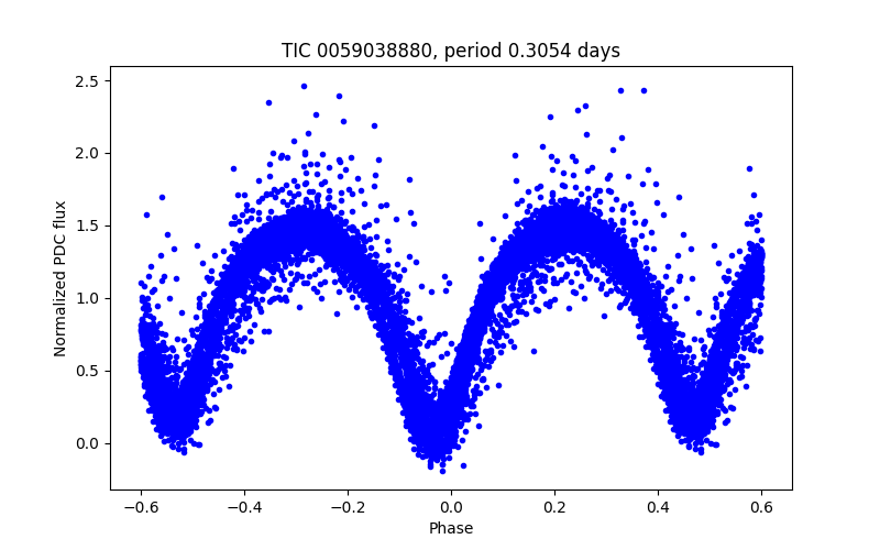 Phase plot