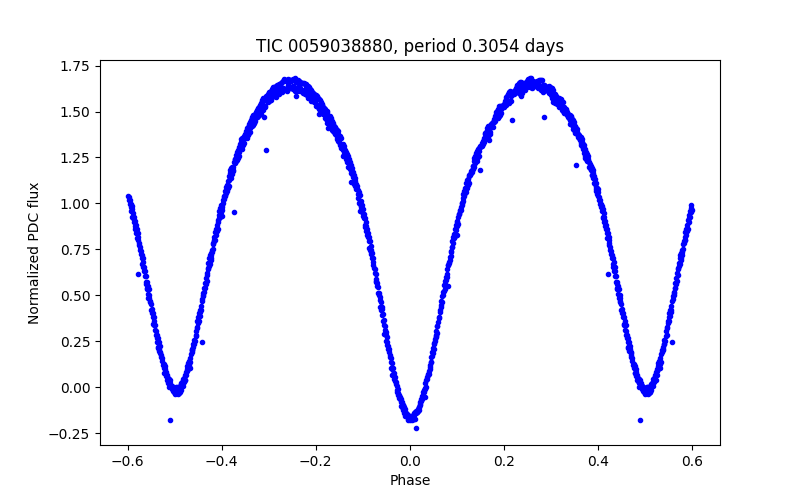 Phase plot