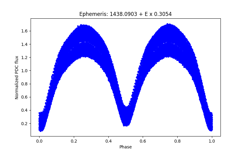 Phase plot