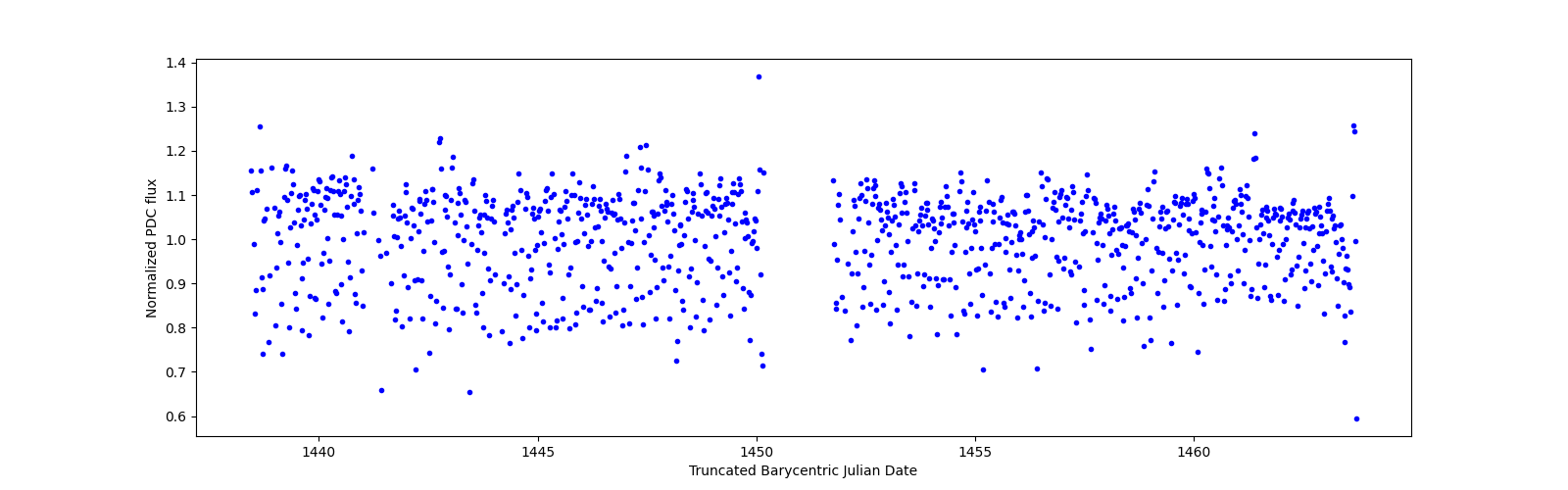 Timeseries plot