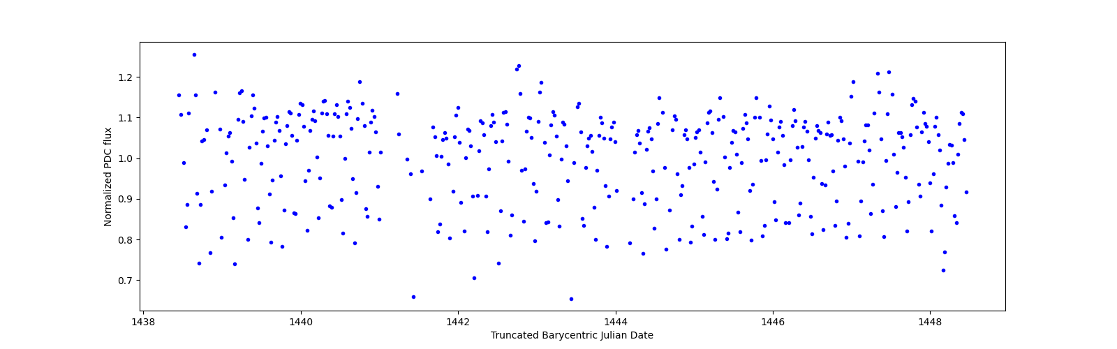 Zoomed-in timeseries plot