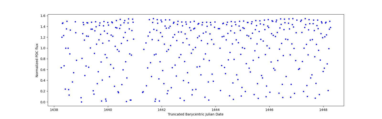 Zoomed-in timeseries plot
