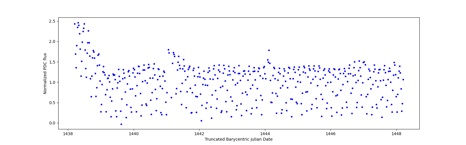 Zoomed-in timeseries plot
