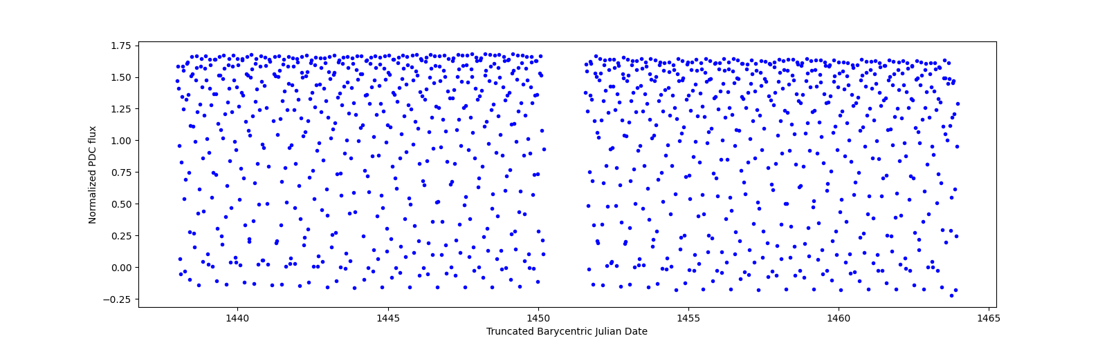 Timeseries plot