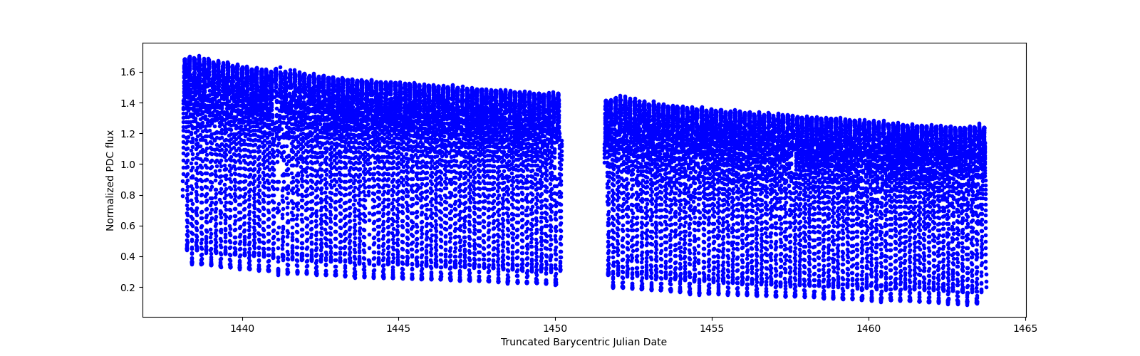 Timeseries plot