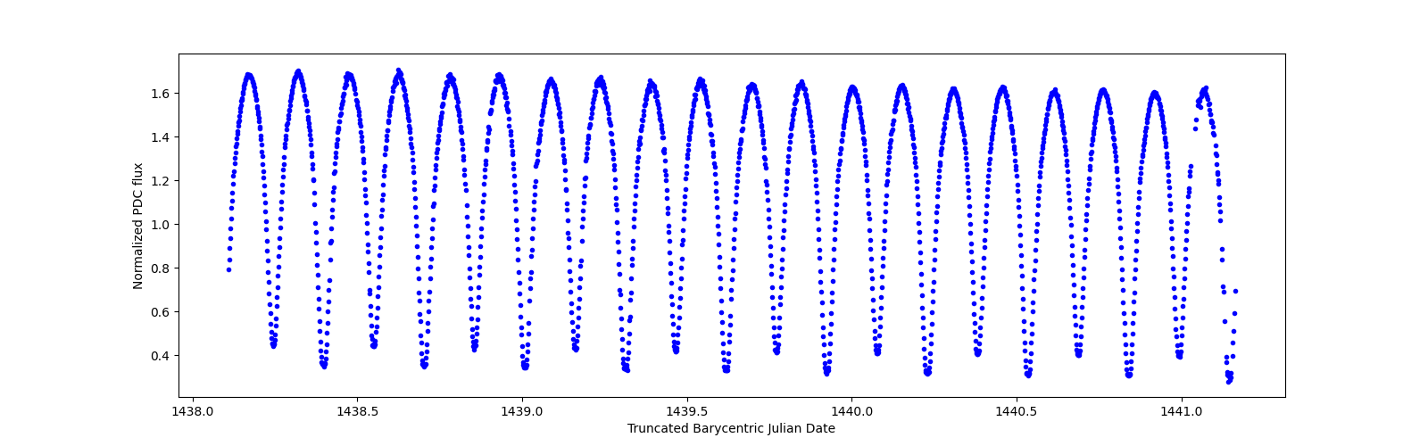 Zoomed-in timeseries plot