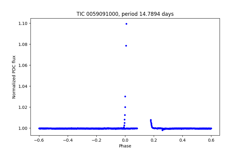 Phase plot