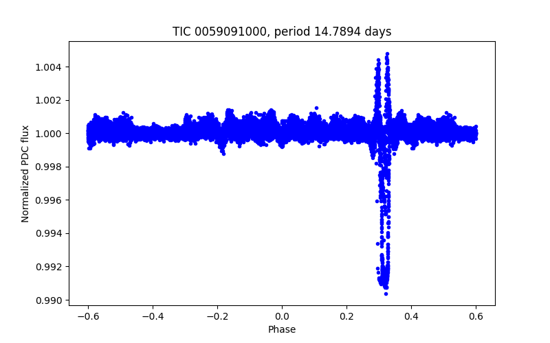 Phase plot