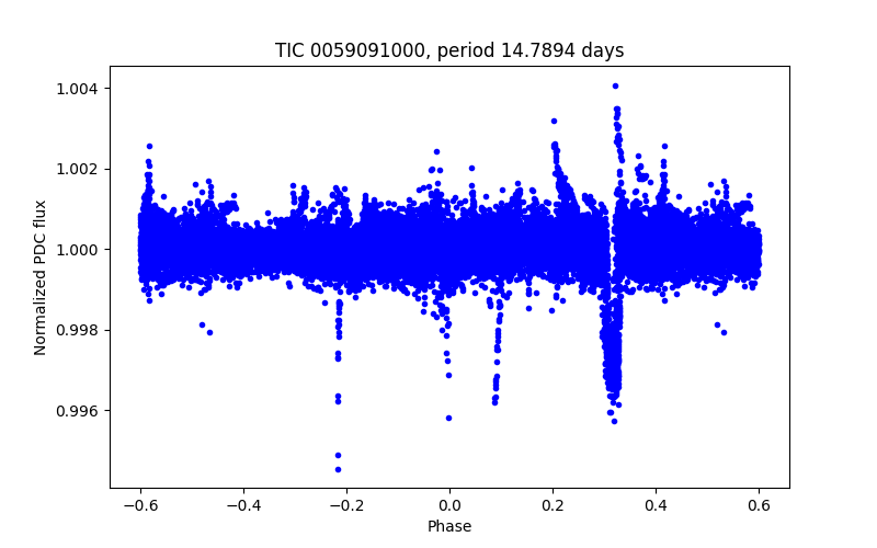 Phase plot