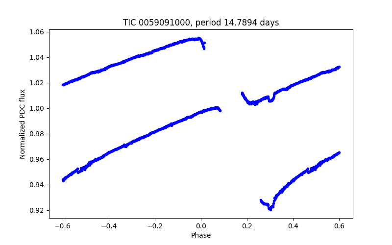 Phase plot