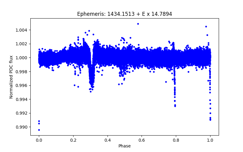 Phase plot