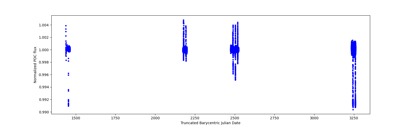 Timeseries plot