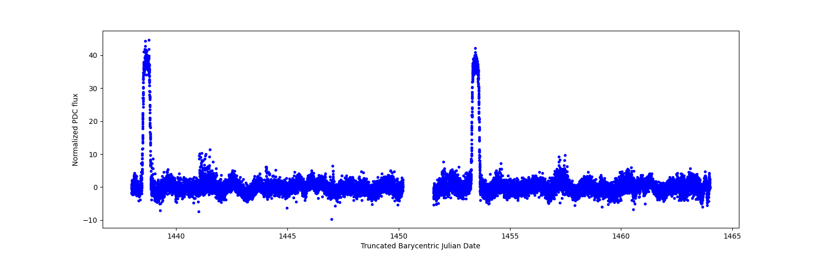 Timeseries plot