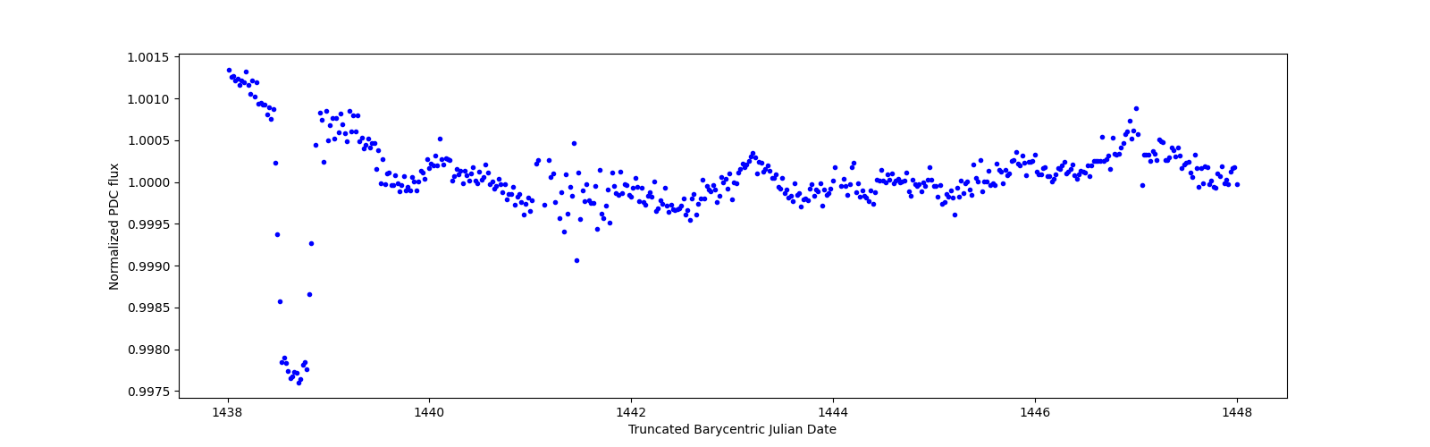 Zoomed-in timeseries plot
