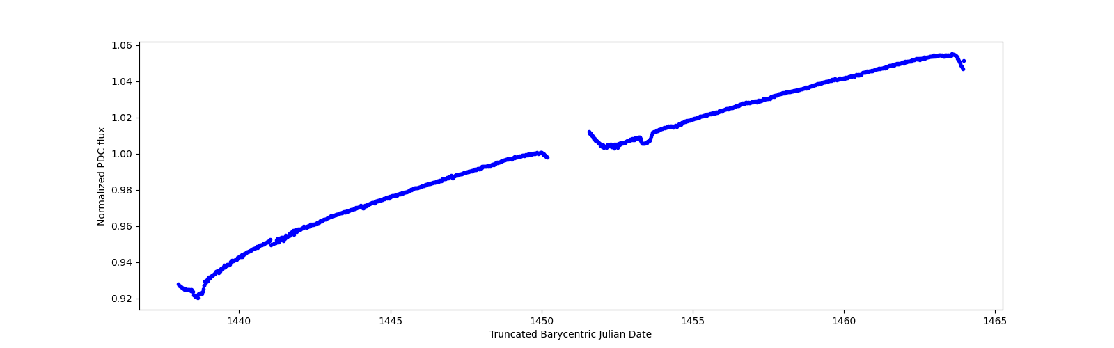 Timeseries plot