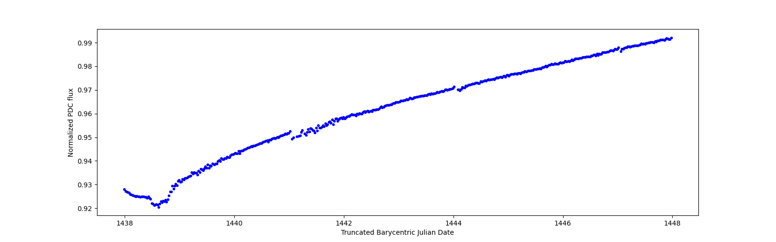 Zoomed-in timeseries plot