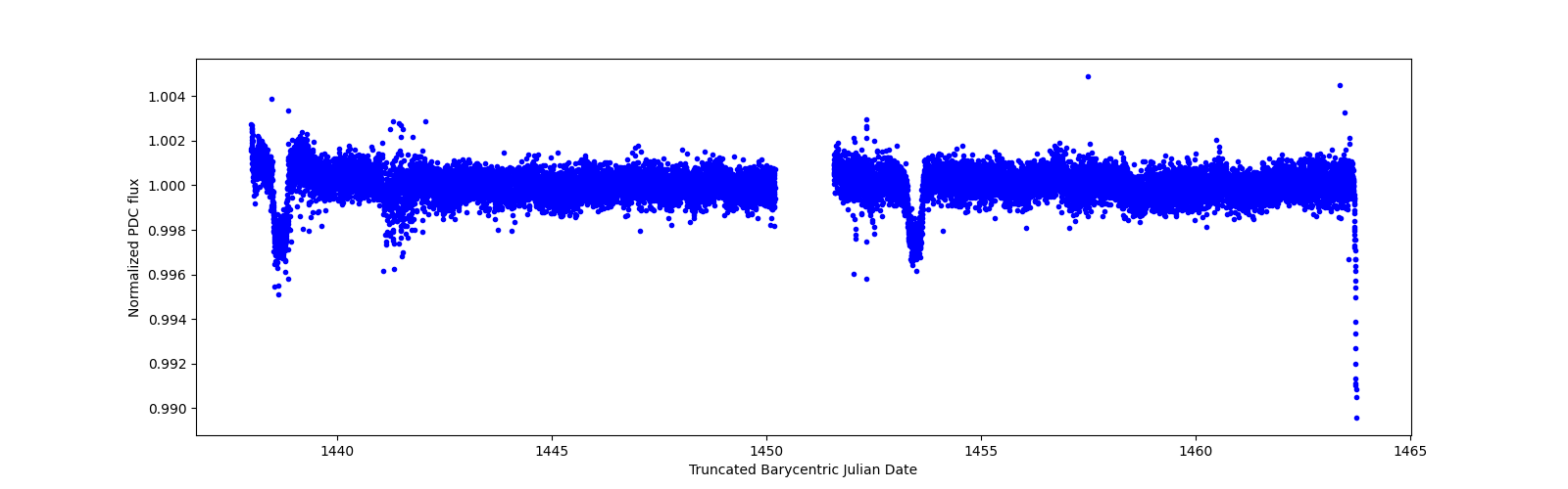 Zoomed-in timeseries plot