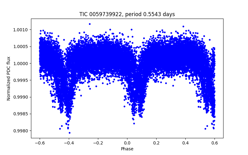 Phase plot