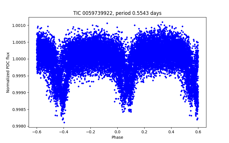 Phase plot