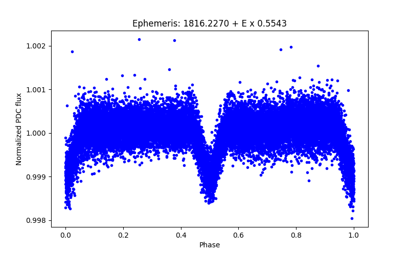 Phase plot