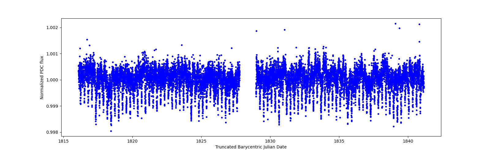 Timeseries plot