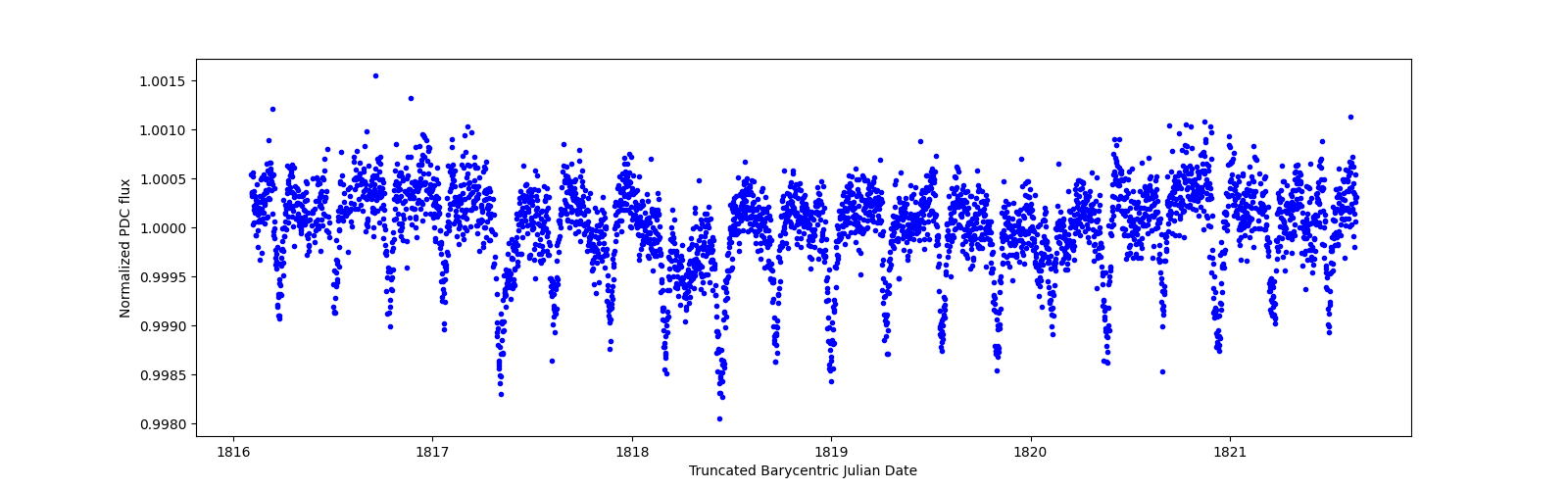 Zoomed-in timeseries plot