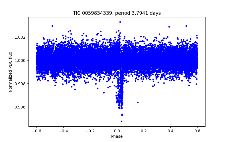 Phase plot