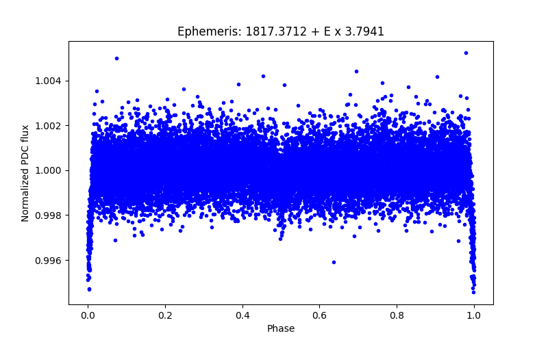 Phase plot