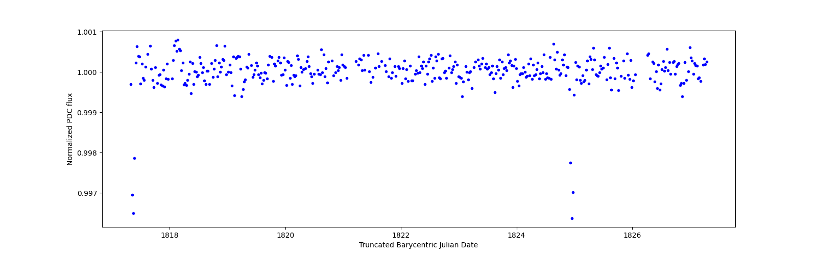 Zoomed-in timeseries plot