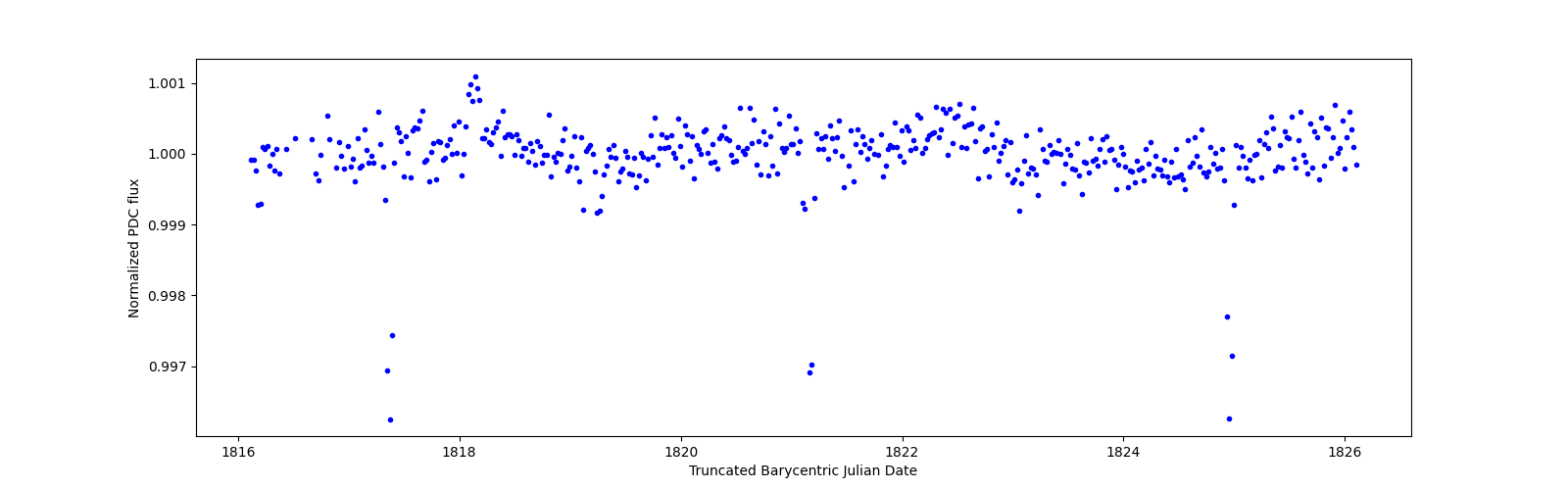 Zoomed-in timeseries plot