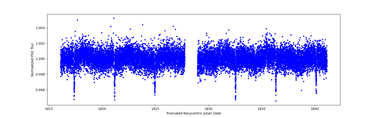 Zoomed-in timeseries plot