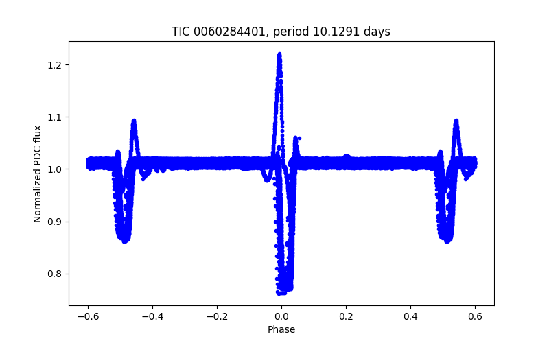 Phase plot