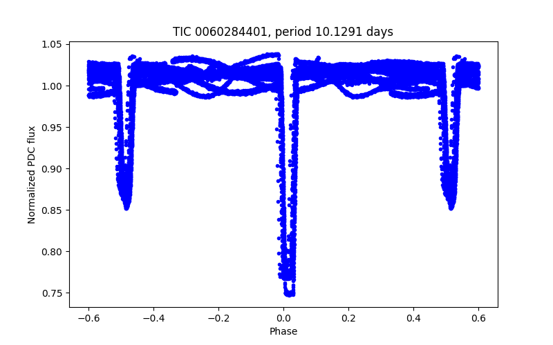 Phase plot