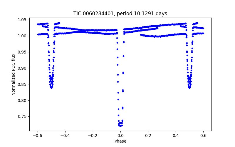 Phase plot