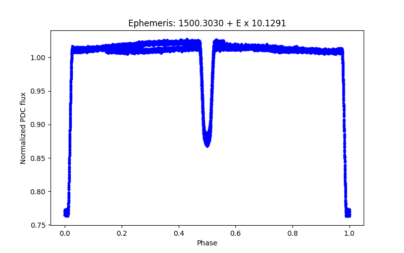 Phase plot