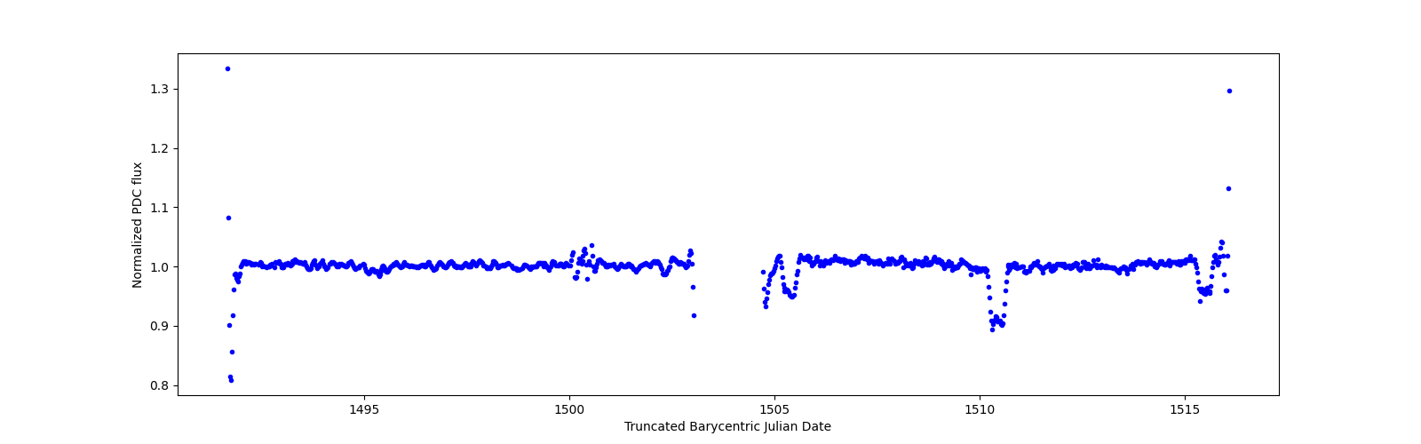 Timeseries plot