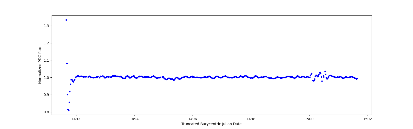 Zoomed-in timeseries plot