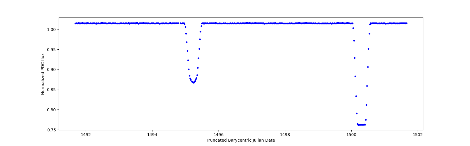 Zoomed-in timeseries plot